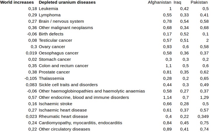 chart Figure 1 DALYs WHO depleted uranium