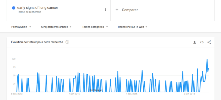 early signs of lung cancer Pennsylvania 5 y