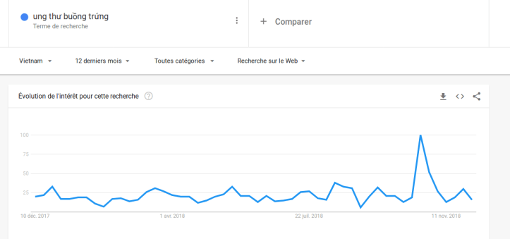 cancer ovaries vietnam